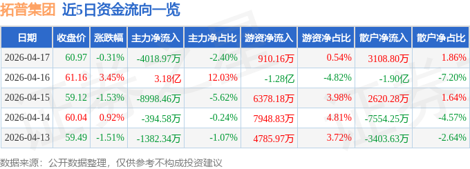 股票行情快报：拓普集团（601689）4月17日主力资金净卖出4018.97万元
