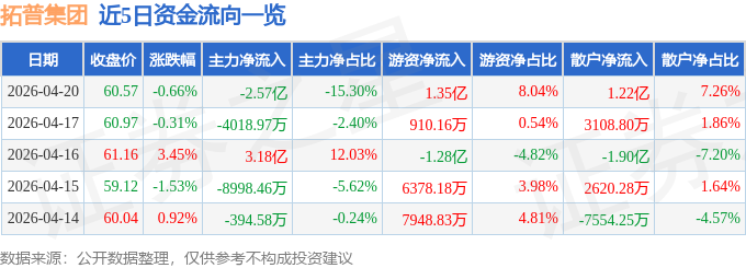 股票行情快报：拓普集团（601689）4月20日主力资金净卖出2.57亿元