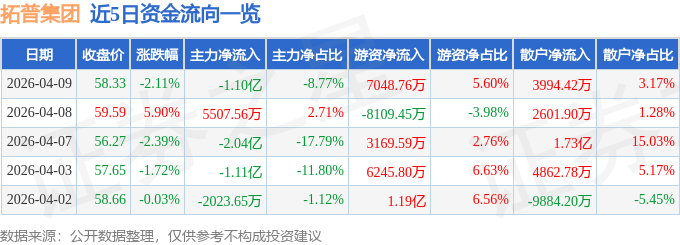股票行情快报：拓普集团（601689）4月9日主力资金净卖出1.10亿元