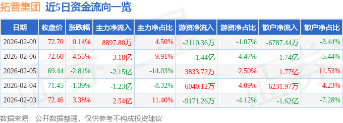 股票行情快报：拓普集团（601689）2月9日主力资金净买入8897.80万元