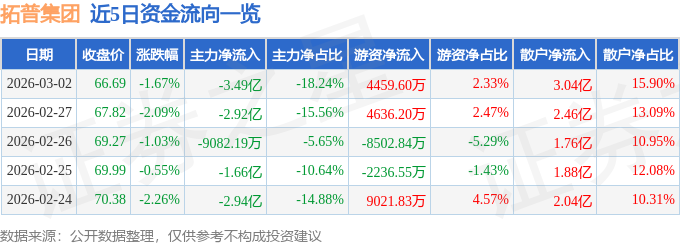 股票行情快报：拓普集团（601689）3月2日主力资金净卖出3.49亿元