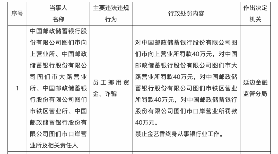 金融监管处罚 | 邮政储蓄银行员工挪用资金、诈骗