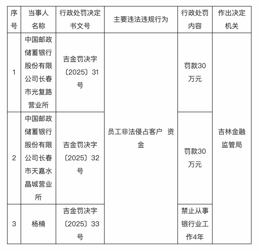 金融监管处罚 | 邮政储蓄银行员工挪用资金、诈骗
