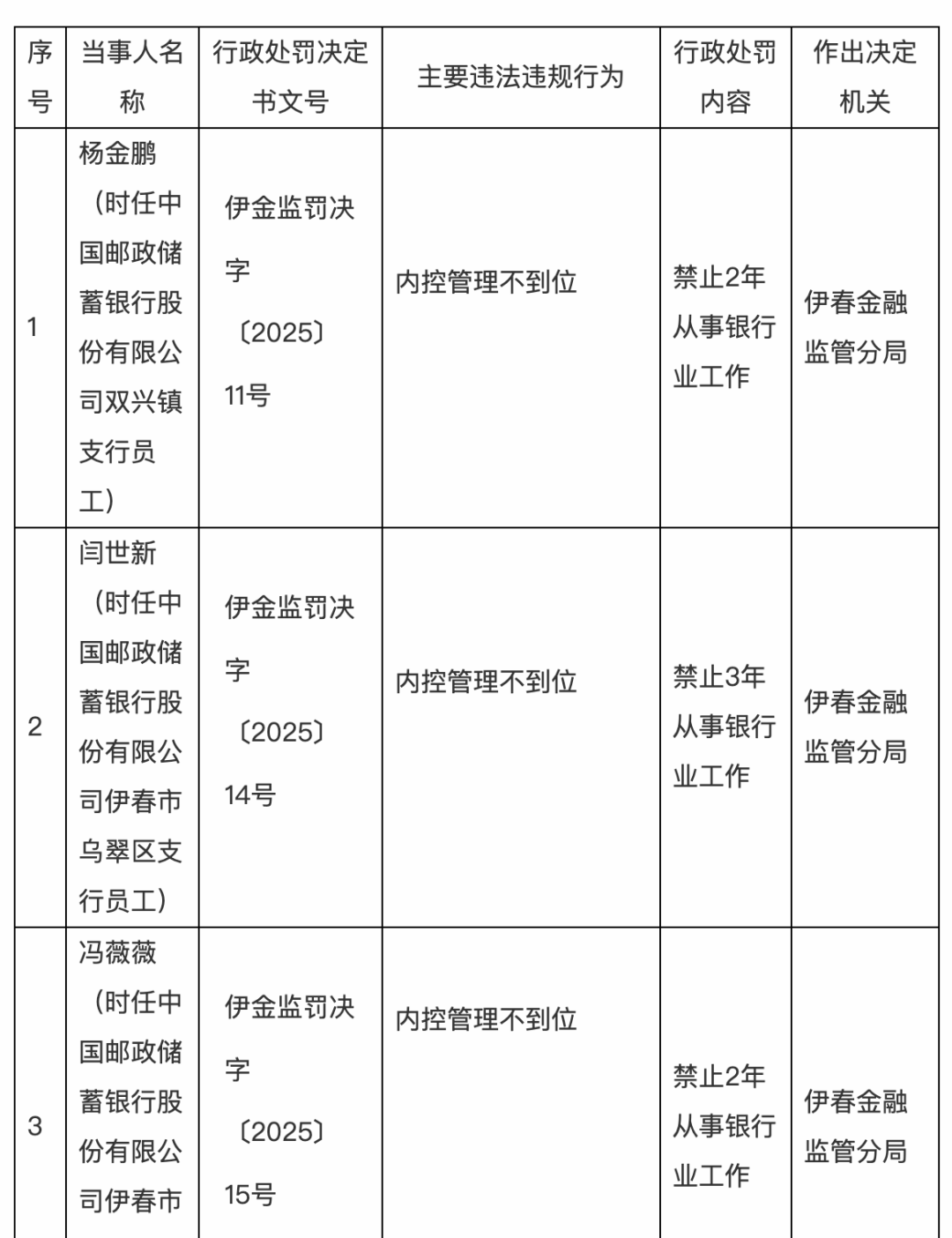 金融监管处罚 | 邮政储蓄银行员工挪用资金、诈骗