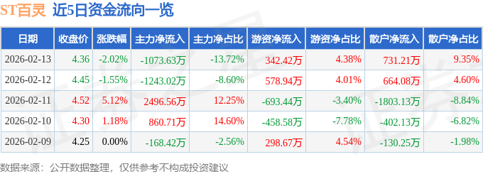 股票行情快报：ST百灵（002424）2月13日主力资金净卖出1073.63万元