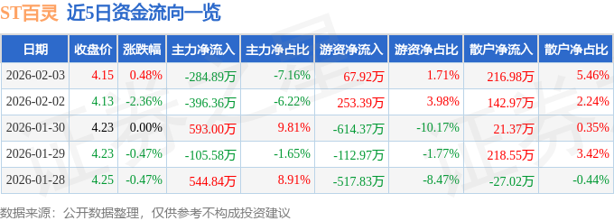 股票行情快报：ST百灵（002424）2月3日主力资金净卖出284.89万元