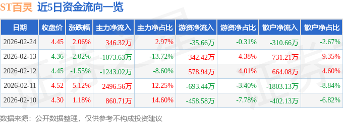 股票行情快报：ST百灵（002424）2月24日主力资金净买入346.32万元