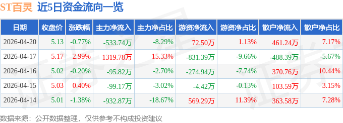 股票行情快报：ST百灵（002424）4月20日主力资金净卖出533.74万元