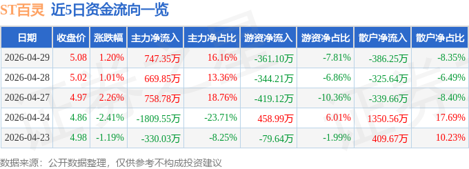 股票行情快报：ST百灵（002424）4月29日主力资金净买入747.35万元