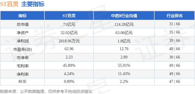 股票行情快报:ST百灵(002424)4月29日主力资金净买入747.35万元