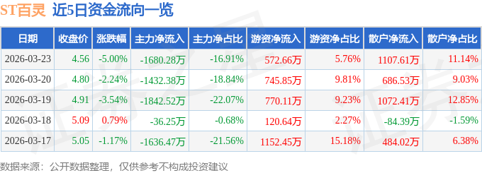 股票行情快报：ST百灵（002424）3月23日主力资金净卖出1680.28万元