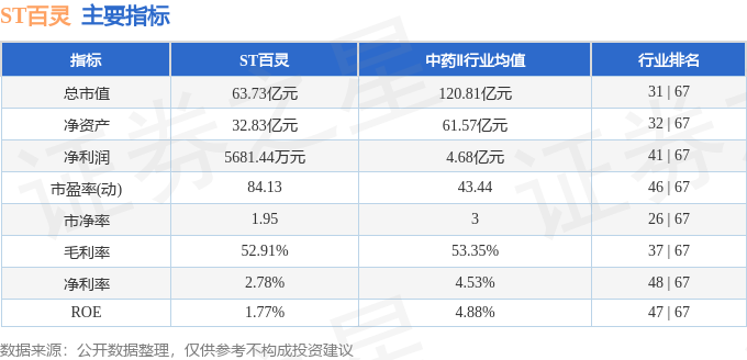 股票行情快报：ST百灵（002424）3月23日主力资金净卖出1680.28万元