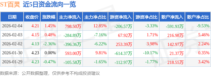 股票行情快报：ST百灵（002424）2月4日主力资金净买入798.50万元