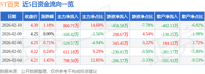 股票行情快报：ST百灵（002424）2月10日主力资金净买入860.71万元