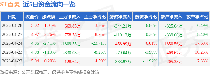 股票行情快报：ST百灵（002424）4月28日主力资金净买入669.85万元