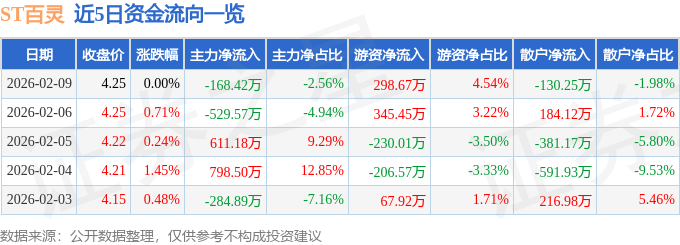 股票行情快报：ST百灵（002424）2月9日主力资金净卖出168.42万元