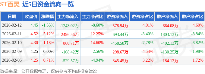 股票行情快报：ST百灵（002424）2月12日主力资金净卖出1243.02万元