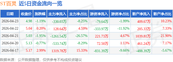 股票行情快报：ST百灵（002424）4月23日主力资金净卖出330.03万元