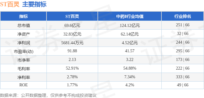 股票行情快报:ST百灵(002424)4月23日主力资金净卖出330.03万元