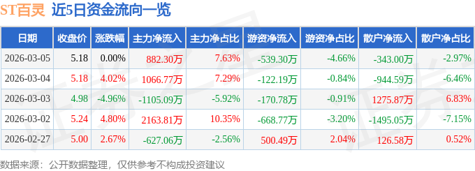 股票行情快报：ST百灵（002424）3月5日主力资金净买入882.30万元
