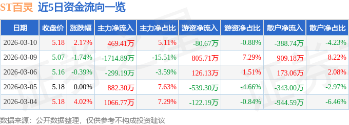 股票行情快报：ST百灵（002424）3月10日主力资金净买入469.41万元