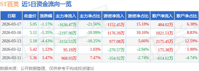 股票行情快报：ST百灵（002424）3月17日主力资金净卖出1636.47万元