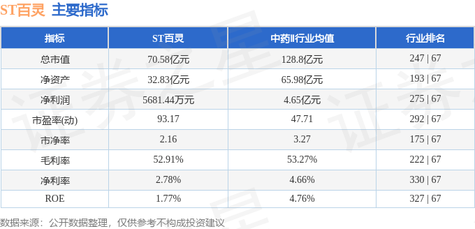 股票行情快报：ST百灵（002424）3月17日主力资金净卖出1636.47万元