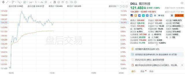 美股异动｜戴尔科技盘后大涨超10% 将年度股票分红提高20% 将股票回购规模扩大100亿美元