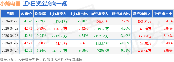 小熊电器（002959）4月30日主力资金净卖出917.31万元