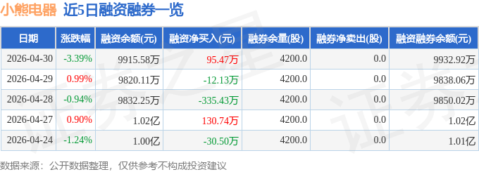 小熊电器（002959）4月30日主力资金净卖出917.31万元