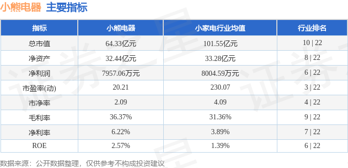 小熊电器（002959）4月30日主力资金净卖出917.31万元