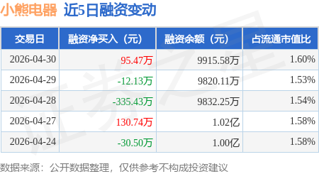 小熊电器：4月30日融资买入1097.2万元，融资融券余额9932.92万元