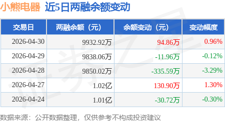 小熊电器：4月30日融资买入1097.2万元，融资融券余额9932.92万元