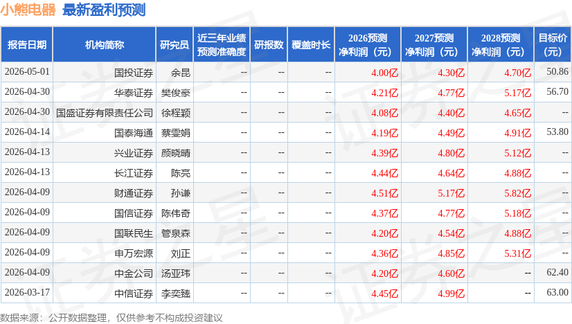 小熊电器：4月30日接受机构调研，中信证券、国信证券等多家机构参与