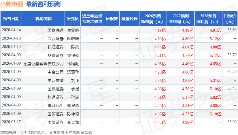 西南证券：给予小熊电器增持评级