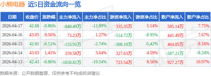 股票行情快报：小熊电器（002959）4月17日主力资金净卖出840.49万元