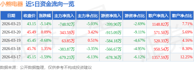 股票行情快报：小熊电器（002959）3月23日主力资金净卖出748.92万元