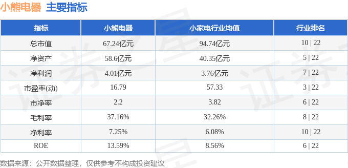 股票行情快报：小熊电器（002959）3月23日主力资金净卖出748.92万元