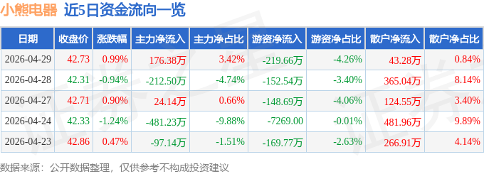 股票行情快报：小熊电器（002959）4月29日主力资金净买入176.38万元