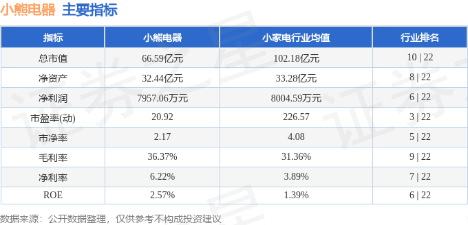 股票行情快报:小熊电器(002959)4月29日主力资金净买入176.38万元