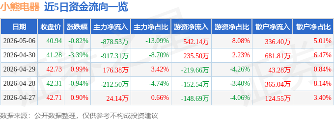 股票行情快报：小熊电器（002959）5月6日主力资金净卖出878.53万元