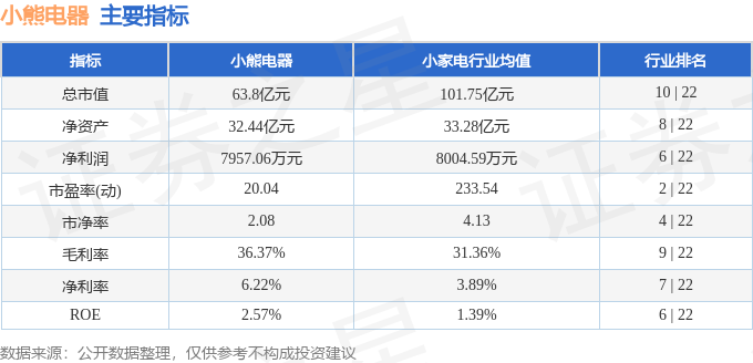 股票行情快报:小熊电器(002959)5月6日主力资金净卖出878.53万元