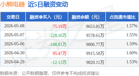 小熊电器：5月8日融资买入316.55万元，融资融券余额9670.99万元