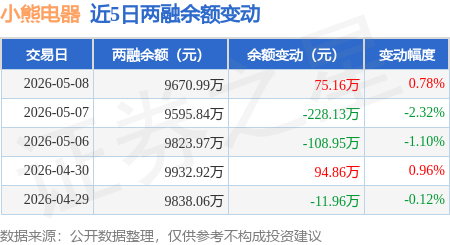 小熊电器:5月8日融资买入316.55万元,融资融券余额9670.99万元