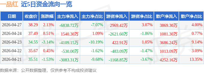 股票行情快报：一品红（300723）4月27日主力资金净卖出6838.72万元