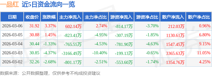 股票行情快报:一品红(300723)3月6日主力资金净买入602.14万元