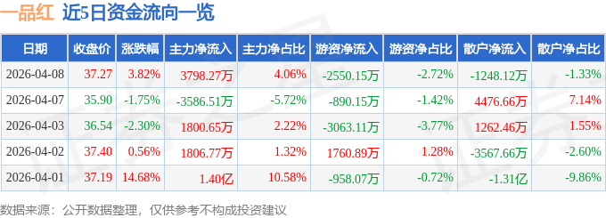 股票行情快报：一品红（300723）4月8日主力资金净买入3798.27万元