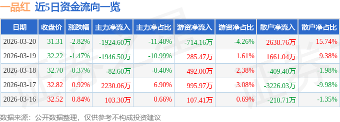 股票行情快报:一品红(300723)3月20日主力资金净卖出1924.60万元