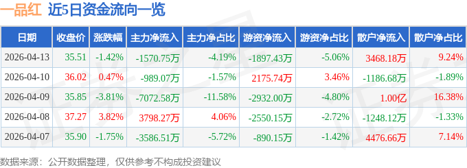 股票行情快报：一品红（300723）4月13日主力资金净卖出1570.75万元