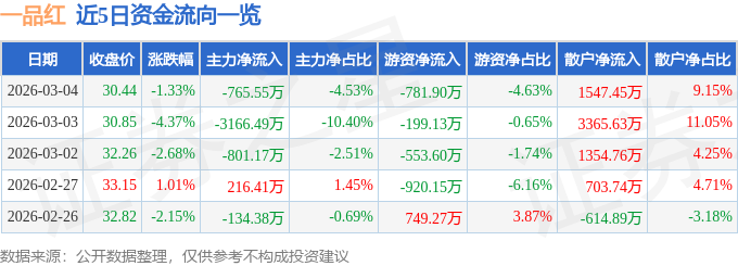 股票行情快报：一品红（300723）3月4日主力资金净卖出765.55万元